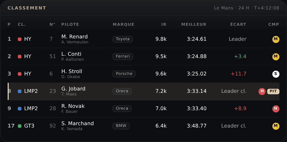 Classement — La course entière, positions et écarts en direct.