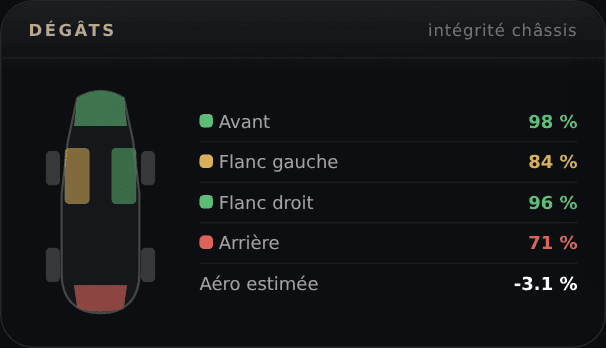 Dégâts — L'état de la voiture, zone par zone.