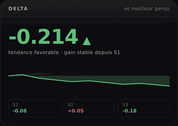 Delta — L'écart à votre meilleur tour, en continu.