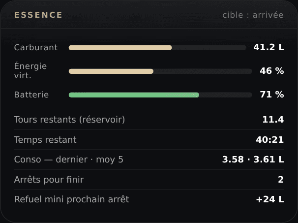 Essence — Conso réelle, tours restants, ravitaillement calculé.