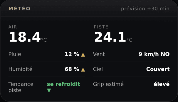 Météo — Pluie, vent, température de piste — avec tendance.
