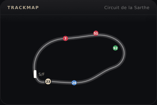 Trackmap — Toutes les voitures sur le tracé du circuit.